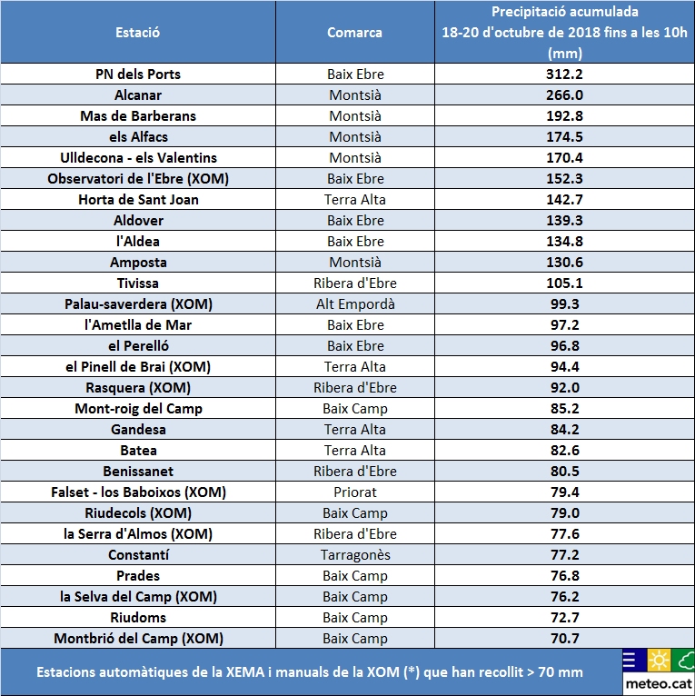 La llevantada ha deixat ms de 100 mm a les Terres de l’Ebre i mxims de 300 mm als Ports | EbreActiu.cat, revista digital d’oci actiu | Terres de l’Ebre ...